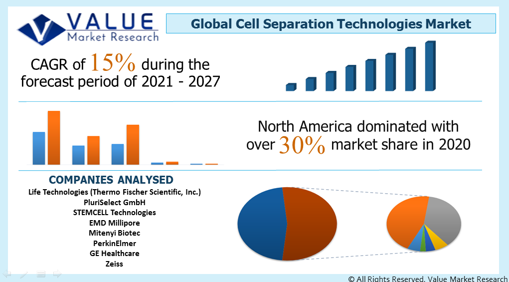 Global Cell Separation Technologies Market Share